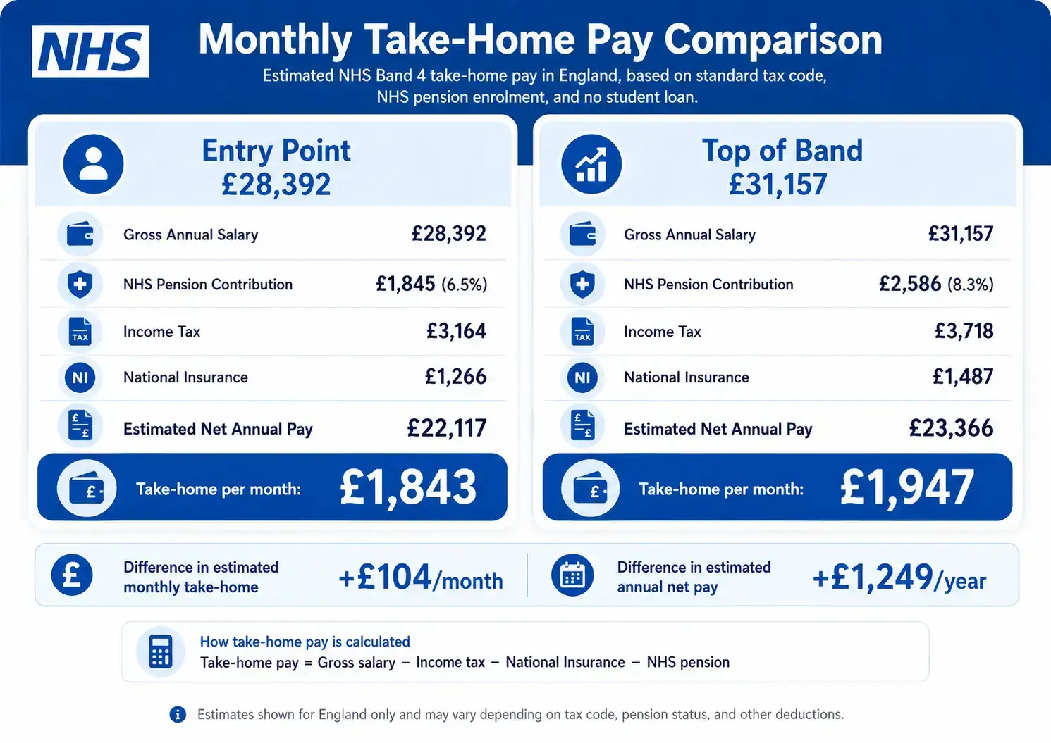 NHS Band 4 monthly take-home pay comparison showing entry point and top-of-band estimated net pay for 2026/27.