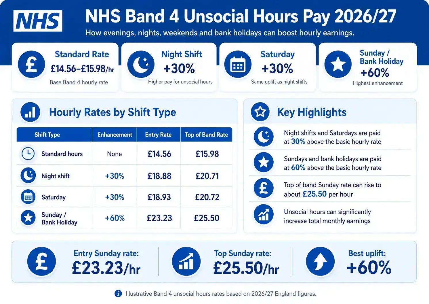 NHS Band 4 unsocial hours pay rates for 2026/27 showing night, Saturday, Sunday, and bank holiday enhancements.